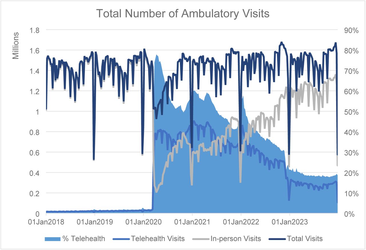 Total number of weekly visits and percent of telehealth out of all ambulatory care from Week of Jan 01, 2018 to Week of Dec 25, 2023.