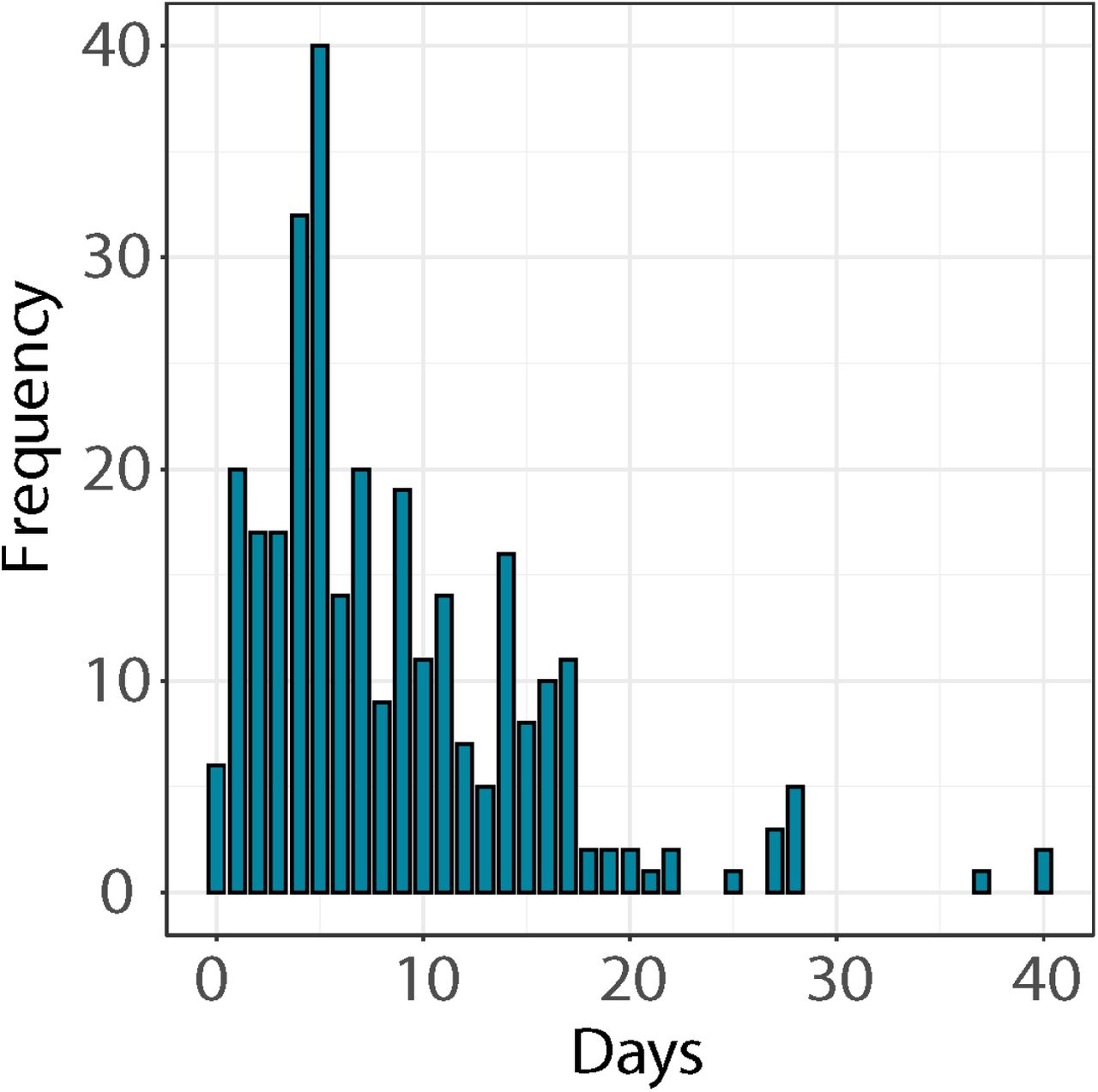 Distribution of time between arrival in country and reporting of case confirmation status