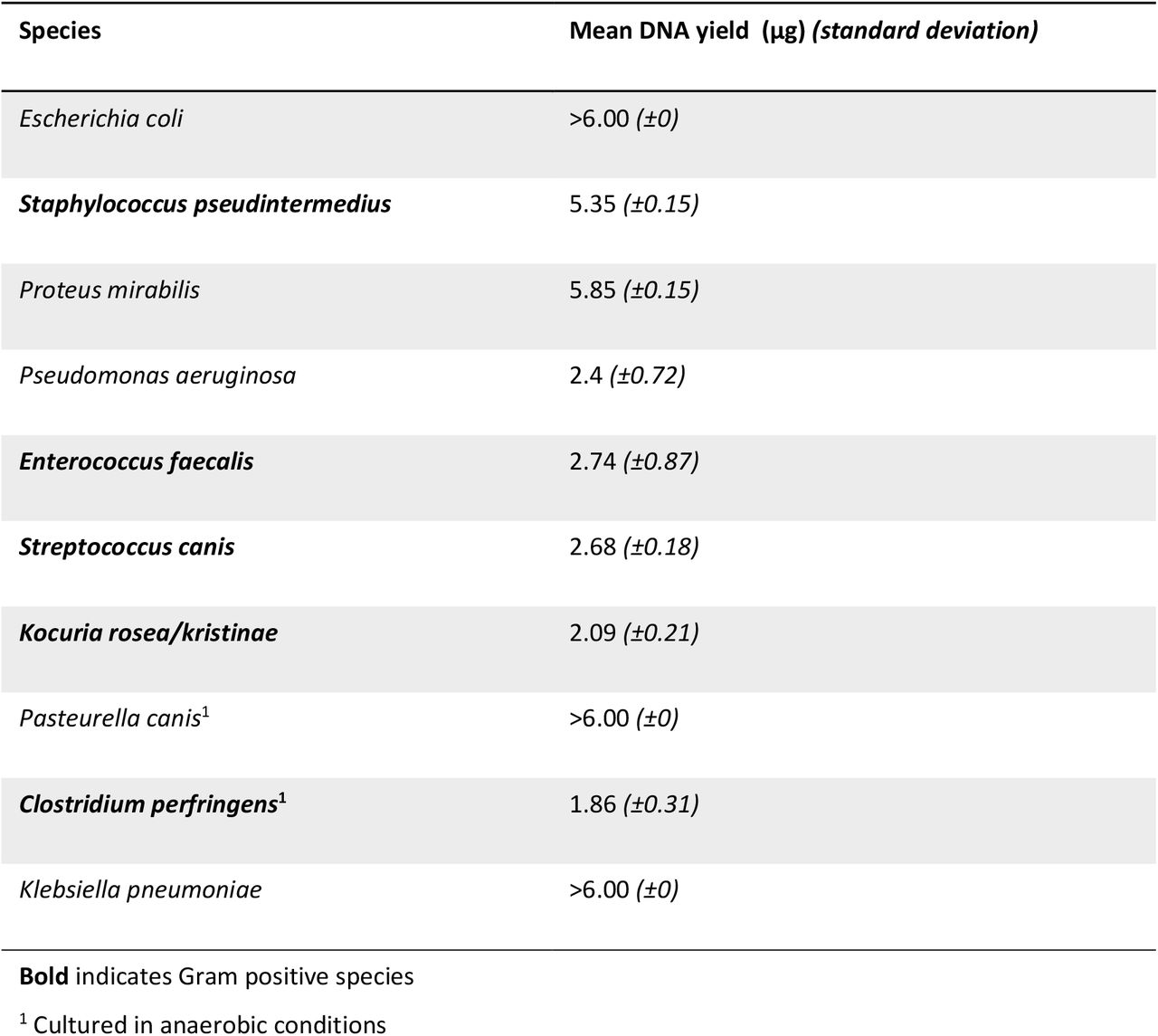 gDNA concentrations extracted from ten most commonly encountered species, using our optimised lysis and extraction protocol