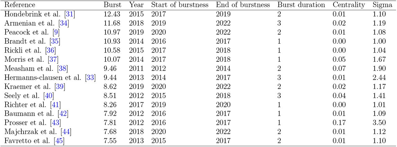 Top 15 publications in terms of burst strength.