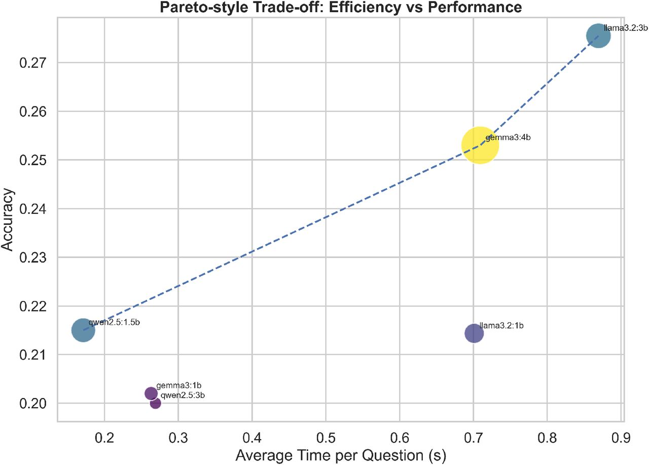 Pareto-style trade-off between predictive performance and inference efficiency. Each point denotes a model, and the relative bubble size reflects an additional performance-related dimension.