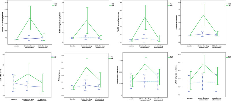 Acute effect of Δ9-THC on psychopathological measures. THC (−)-trans-Δ9-tetrahydrocannabinol, PLB placebo, PANSS Positive and Negative Syndrome Scale, STAI State-Trait Anxiety Inventory, AIS Analog Intoxication Scale, VAMS Visual Analog Mood Scale, mins minutes, h hours, P 2-tailed; error bars show standard deviations