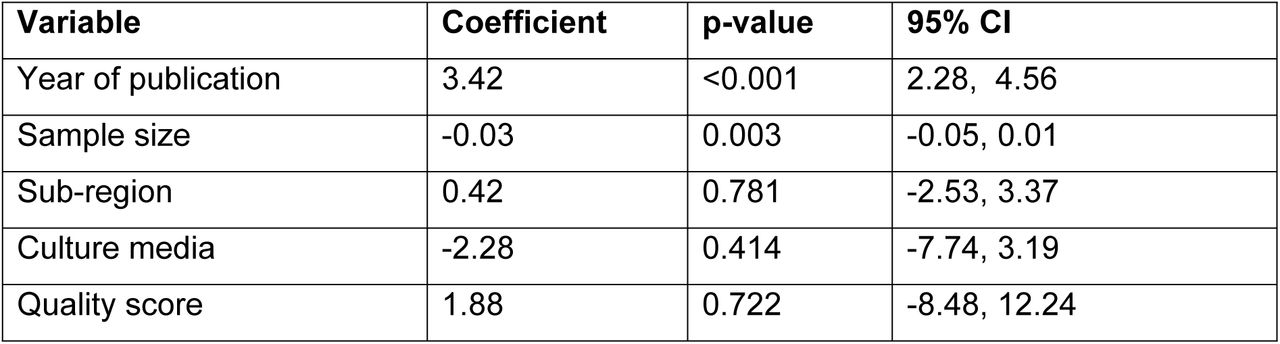 Factors with the heterogeneity of HCWs mobile phones bacterial contamination based on univariate meta-regression