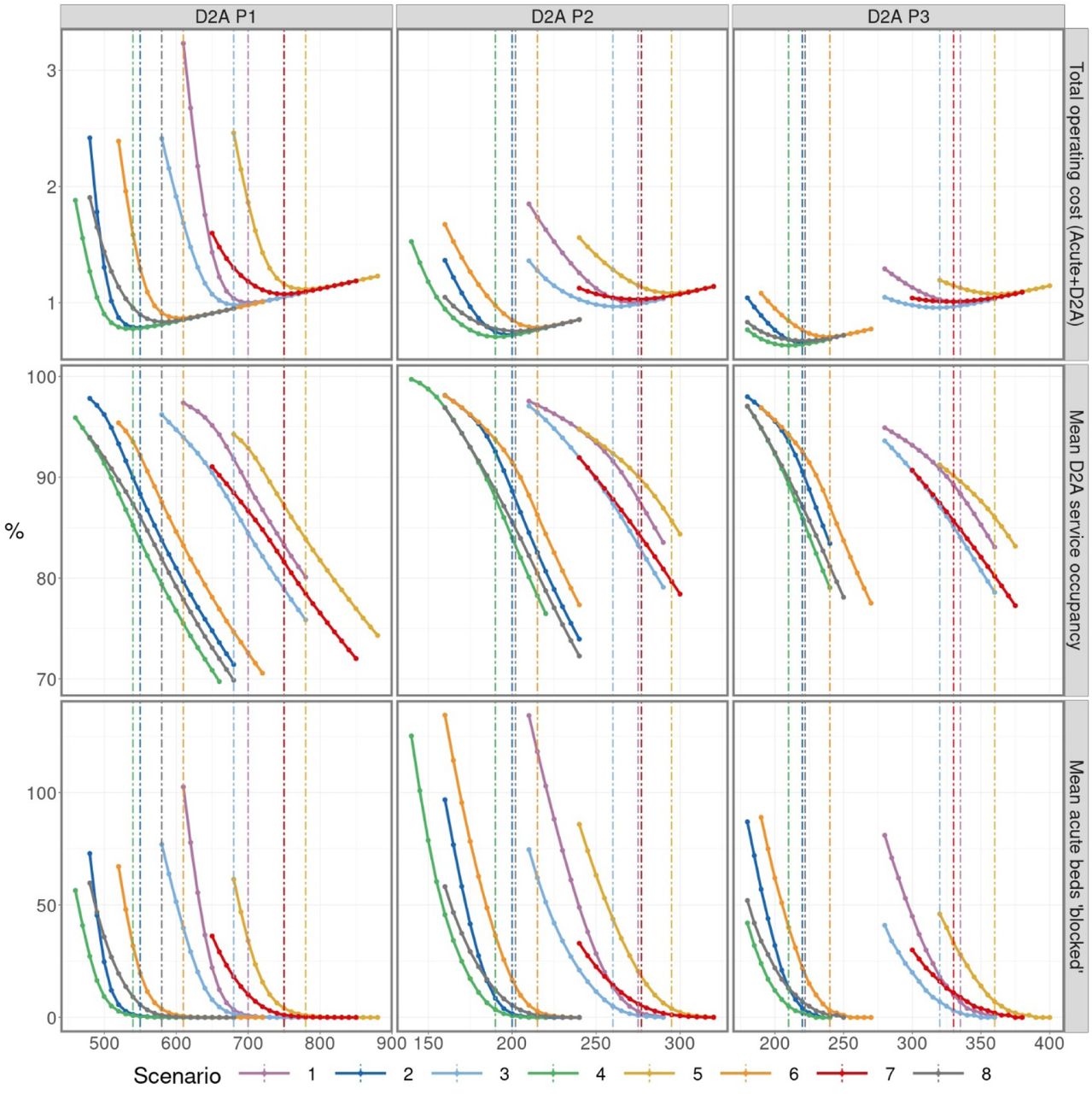 Simulated results for total operating cost of D2A service and acute delays (indexed on baseline); mean D2A service occupancy, expressed as a percentage of total capacity; and mean number of acute beds ‘blocked’ (i.e. acute patients whose discharge is delayed due to insufficient D2A service capacity). Simulations were performed over the period 14 May 2021 to 31 December 2021 for each of the three D2A pathways for a range of considered service capacities and scenarios (Table 1). Dashed vertical lines highlight the results corresponding to the cost-optimal capacity, as determined by the lowest total weekly cost.