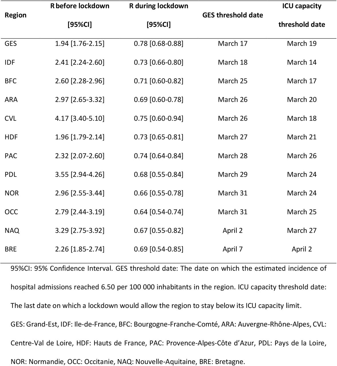 Estimated values of Rprelockdown and Rlockdown and dates when GES threshold and ICU capacity threshold would have been reached.