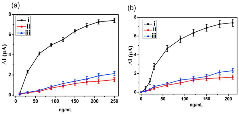ΔI as a function of i: Δ9-THC, ii: caffeine, and iii: acetaminophen utilizing (a): carbon beads/MIPs electrode and (b): CNT/MIP electrode. Reprinted and adapted with permission from ref. [50]. Copyright 2019 Elsevier.