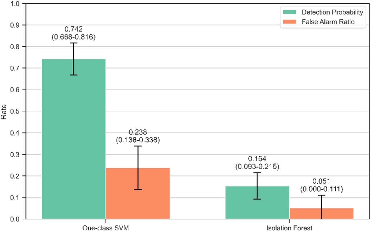 Mean detection probability and false alarm ratio scores, for every train-test iteration, obtained by the novelty detection models. 95% confidence intervals are included in parentheses.