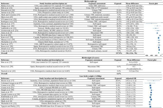 Human studies on prenatal exposure to cannabis and offspring birth weight, postnatal growth, adiposity, and cardiometabolic health