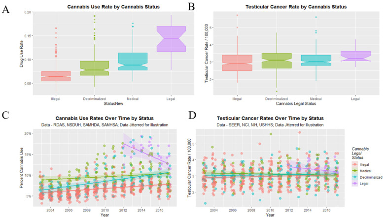 Cannabis use and testicular cancer incidence rates by cannabis legal status. (A,C) cannabis use. (B,D) testicular cancer rates. (A,B) boxplots. (C,D) scatterplots with regression lines.
