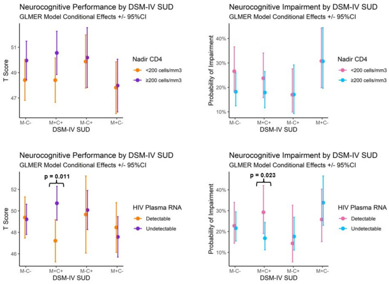 GLMER model interaction (conditional) effects estimates and 95% confidence intervals from generalized linear mixed-effect regression (GLMER) models examining overall neurocognitive performance (T scores, left) and rates of impairment (right) in PLWH (n = 472).