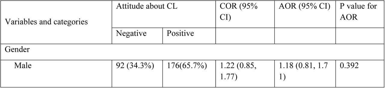 Factors associated with study participants’ attitudes towards cutaneous leishmaniasis (CL), among community members in seven districts of Tigray region, northern Ethiopia, 2022.