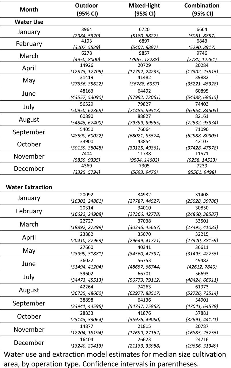 Full Hurdle Model Estimates (Liters).