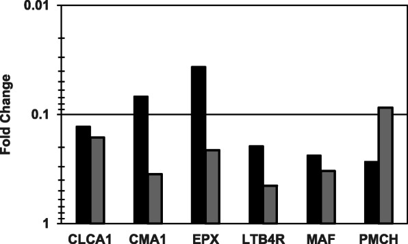 GOIs down-regulated by cannabis oil extract at the 1:400 and 1:800 test dilutions (dose response experiment). HSAEpC were exposed to each of three dilutions of cannabis oil extract in ethanol for 24 h. Each fold change result is based on four cannabis oil extract treatment replicates and six control replicates. There were no down-regulated genes at the 1:1600 dilution. Legend: Black, 1:400 dilution; Grey, 1:800 dilution