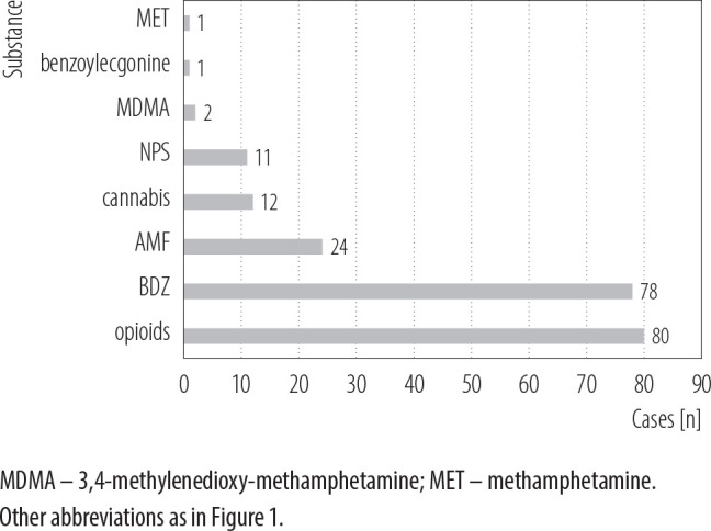 Substances analytically confirmed in patients diagnosed with mental and behavioral disorders due to psychoactive substance use, Olsztyn, Poland
