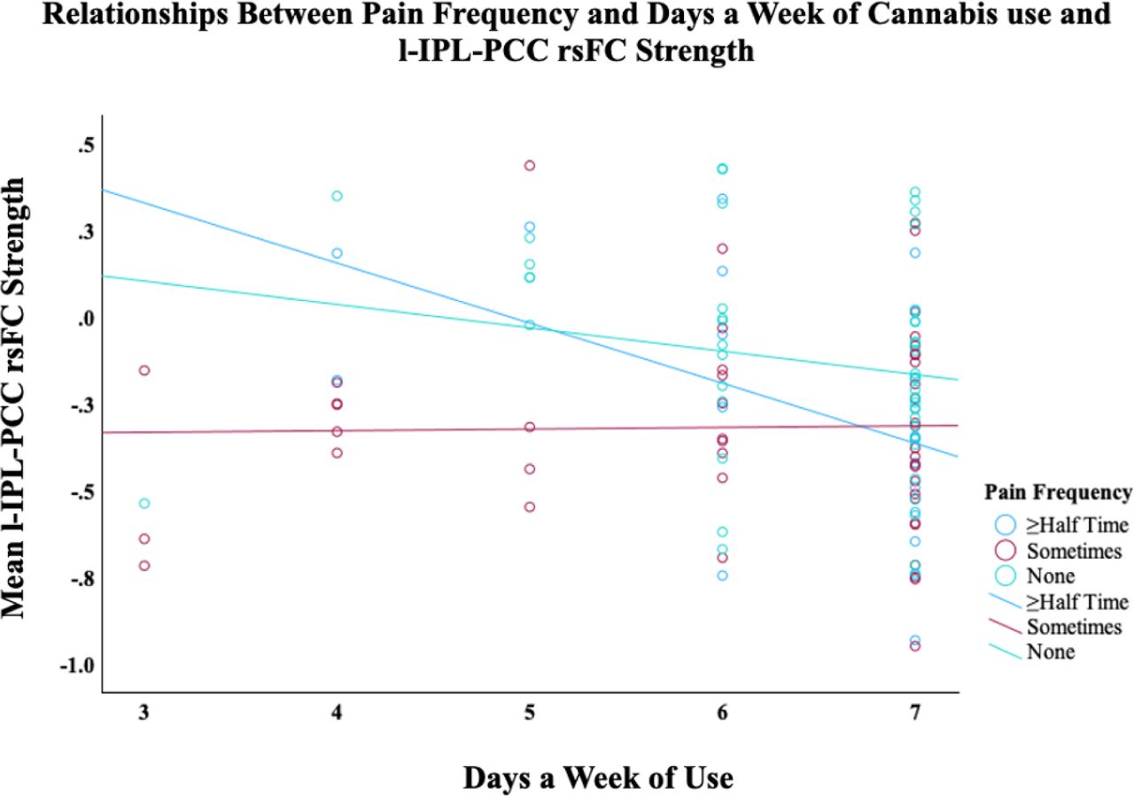 Plotted linear relationships of the effects of days of cannabis use per week on resting-state functional connectivity (rsFC) strength between the left inferior parietal lobule (l-IPL) and the posterior cingulate cortex (PCC). Those with pain “≥ half the time” had significantly weaker connectivity with more cannabis use days per week compared to “no pain”.