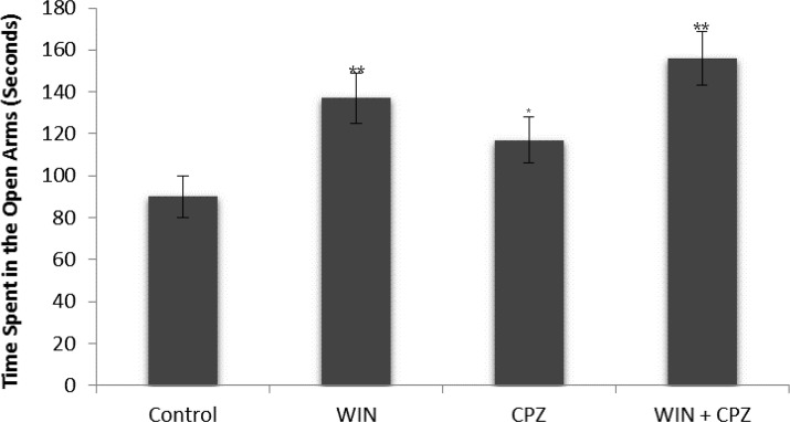 The effect of WIN212-2 (WIN), capsazepine (CPZ) and co-administration WIN+CPZ on the time spent in open arms during the 10 min test session (n=10 in each group). Data are presented as mean±SEM. *: P<0.05, **: P<0.01 in comparison with control group. #: P<0.05 compared to the CPZ group.