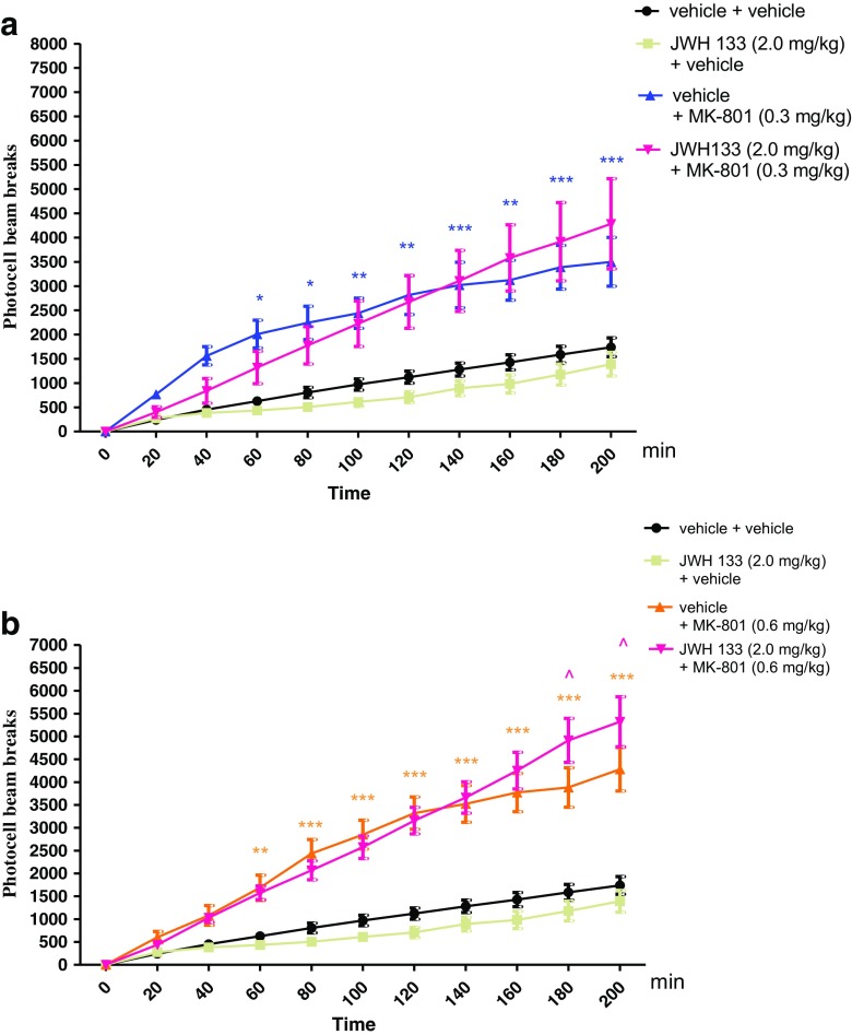 Effect of JWH 133 on MK-801-induced hyperactivity in mice. Non-effective dose of JWH 133 (2.0 mg/kg, ip) or vehicle were administered 15 min prior to vehicle or effective (0.3 mg/kg, ip) (a) and (0.6 mg/kg, ip) (b) dose of MK-801. After the last injection, the mice were then tested in actimeters; n = 8–12; the means ± SEM; *p < 0.05; **p < 0.01; ***p < 0.001 vs. vehicle/vehicle-treated group; ^p < 0.05 vs. vehicle/MK-801(0.6 mg/kg)-treated group Bonferroni’s test
