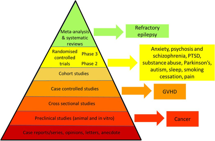 The current state of affairs with regards to the therapeutic utility of purified CBD according to the hierarchy of evidence. GVHD, graft-versus-host disease; PTSD, post-traumatic stress disorder