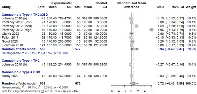 Effect of cannabinoids versus placebo on maintenance opioid dose. Forest plot presenting standardized mean differences in maintenance opioid dose between cannabinoid and placebo groups, demonstrating no meaningful between-group differences. Abbreviations: CI, confidence interval; SMD, standardized mean difference; SD, standard deviation; THC, Δ9-tetrahydrocannabinol; CBD, cannabidiol