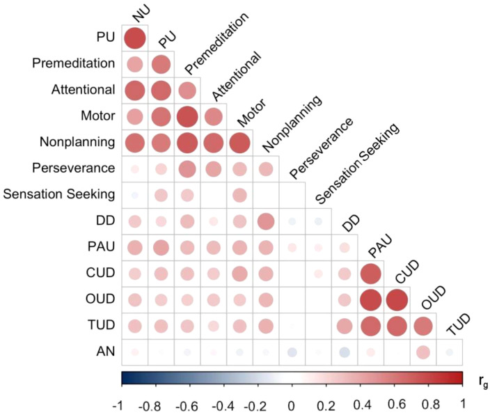 Correlation matrix displaying relationships between various traits and disorders, including premeditation, attentional, motor, nonplanning, perseverance, sensation seeking, and others. Circle sizes and colors represent correlation strength, ranging from negative (blue) to positive (red), as indicated by the color scale at the bottom.