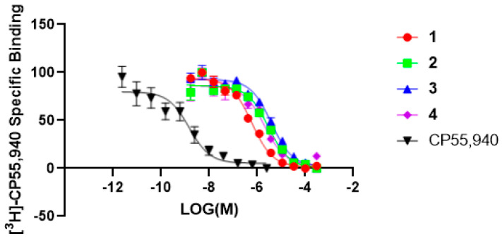 The radioligand displacement curves were obtained for compounds (1–4) for the CB2R. CP55,940 was used as a positive control.