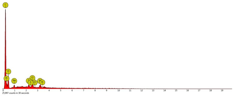 The EDS analysis diagram of the chemical composition of a hybrid-resin specimen taken from the Da 2.x sample, obtained at a 15-keV intensity.