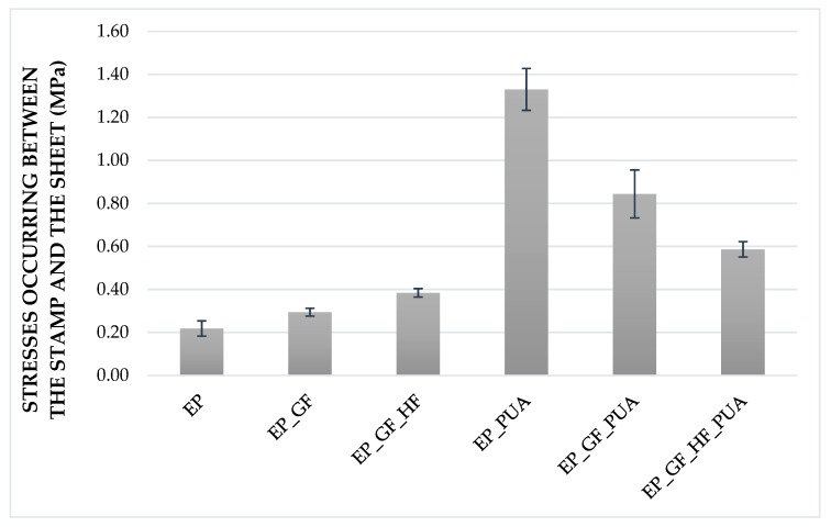 Pull-off force values obtained in the PosiTest test for all types of coating.
