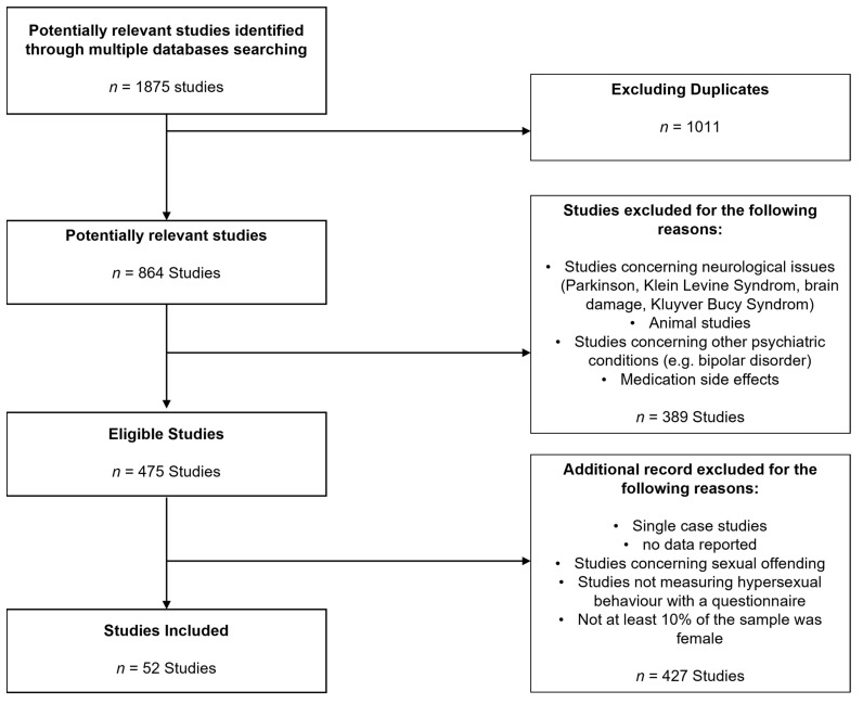Preferred Reporting Items for Systematic Reviews Flow Diagram (PRISMA).