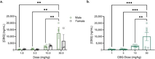 Bar graphs comparing CBG blood levels in male and female subjects at varying doses. Graph a shows doses at 1.0, 3.0, 10.0, and 30.0 milligrams per kilogram, with significant increases at higher doses. Graph b shows doses at 1, 3, 10, and 30 milligrams per kilogram, also indicating higher CBG levels at increased doses. Circles represent males, and squares represent females, with significant differences marked by asterisks.
