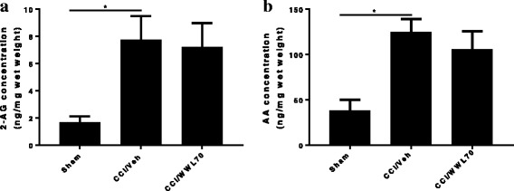 Treatment with WWL70 did not reduce the elevated levels of 2-AG and AA in CCI mouse sciatic nerve. Fresh sciatic nerve tissues from CCI mice 7 days after surgery were subjected to LS-MS/MS. The amount of 2-AG (a) and AA (b) was significantly increased in the vehicle group compared to the sham. (*p < 0.05; mean ± S.E.M., n = 7). WWL70 (10 mg/kg) treatment did not significantly reduce the increased production of 2-AG and AA elicited by CCI, although a slight reduction was observed for the latter