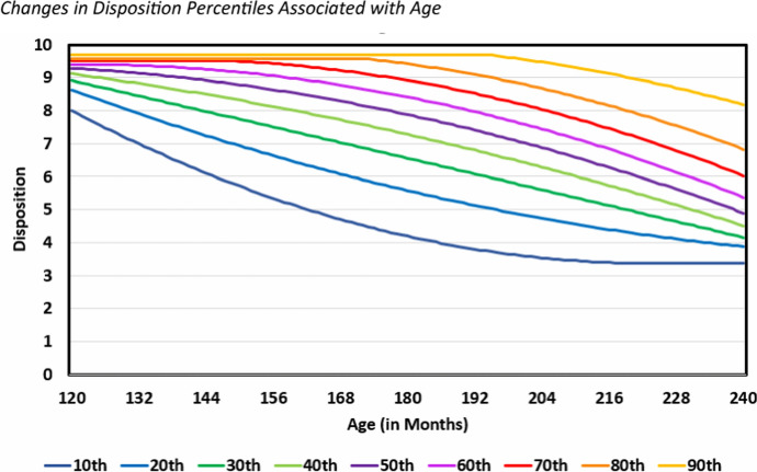 Changes in disposition percentiles associated with age
