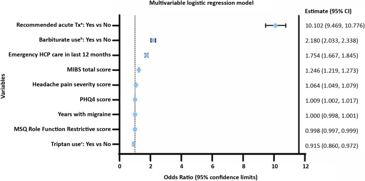 Factors associated with currently taking opioids: multivariable logistic regression model. Abbreviations: CI confidence interval, HCP healthcare professional, MIBS Migraine Interictal Burden Scale, MSQ Migraine-Specific Quality of Life, PHQ-4 four-item Patient Health Questionnaire. aRecommended acute medications for migraine were based on the AHS consensus statement [8] and included triptans (almotriptan, eletriptan, frovatriptan, naratriptan, rizatriptan, sumatriptan-containing medications, and zolmitriptan-containing medications), NSAIDs (celecoxib, diclofenac, flurbiprofen, ibuprofen prescription strength, indomethacin, ketoprofen, ketorolac, and naproxen), Ergotamine derivatives (dihydroergotamine-containing medications, and ergotamine), gepants (rimegepant and ubrogepant), and lasmiditan. bBarbiturates included barbiturate-containing combination medications. cTriptan medications included almotriptan, eletriptan, frovatriptan, naratriptan, rizatriptan, sumatriptan-containing medications, and zolmitriptan-containing medications