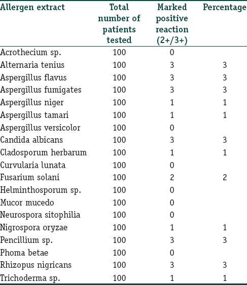 Results of intradermal test with fungal allergens
