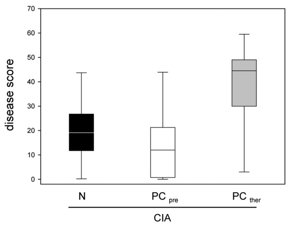 Clinical disease scores in animals with collagen-induced arthritis and diet supplementation. Clinical disease scores in animals with collagen-induced arthritis (CIA) and supplementation of either the normal diet (N) or the phosphatidylcholine-enriched diet, starting either with CIA induction (PCpre) or with the clinical onset of the disease (PCther). For the induction of CIA, animals were immunized twice with collagen II and complete Freund's adjuvant/incomplete Freund's adjuvant. Three weeks after the second immunization, the clinical disease scores were determined as described in Materials and methods. Values given as medians with the 25th and 75th percentiles.