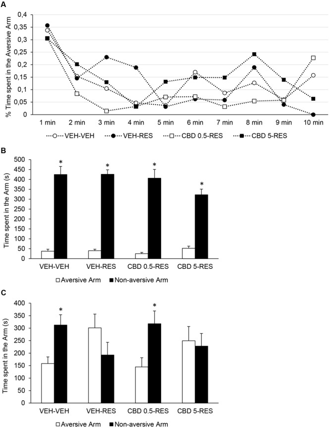 Performance in the discriminative avoidance task of Wistar rats (n = 10/group) treated with CBD (0.5 or 5 mg/kg) or vehicle (VEH – saline + 1% tween-80) in addition to reserpine (RES – 1 mg/kg) or vehicle (VEH – 0.5% glacial acetic acid + distilled water). Percentage of time spent in the aversive arm in the training session at 1-minute intervals (A). Time spent in aversive and non-aversive enclosed arms in the training (B) and test (C) sessions. ∗p < 0.05 when compared to the aversive arm. Repeated measures ANOVA (A) and paired-samples t-test (B,C). Data expressed as mean ± SEM.
