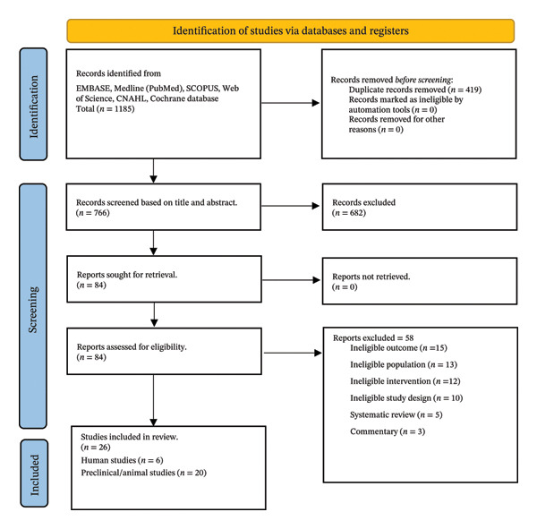 Preferred reporting items for systematic reviews and meta‐analyses (PRISMA) flow diagram of the search algorithm.
