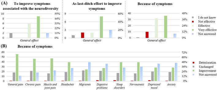 Effect of the CBD products on health-related issues (n = 100). (A) effect of the CBD product in relation to the different health-related reasons to take CBD: to improve symptoms associated with the neurodiversity like autism or ADHD (n = 19), as last-ditch effort to improve symptoms (n =16), Because of symptoms (n = 86). (B) Perceived symptom relief upon CBD intake, when CBD was taken because of symptoms (n = 86). The graphs show the results in number of respondents (left) and in percentage (right).