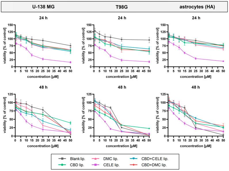 The results of the MTT assay following 24 h and 48 h of exposure of U-138 MG GBM, T98G GBM, and human astrocyte (HA) cell lines to blank liposomes and liposomes loaded with CBD, DMC, CELE, and their combinations. The controls were considered as untreated cells. Data are presented as mean values ± SEM from three independent experiments.