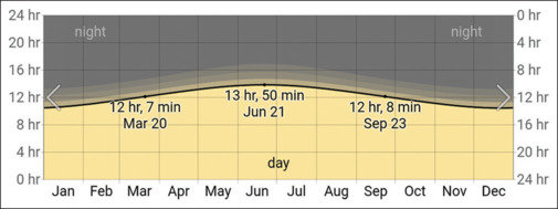 Photoperiod (Daylength) in Rajasthan. Photoperiod peaks in months of June and July and is minimum in December and January