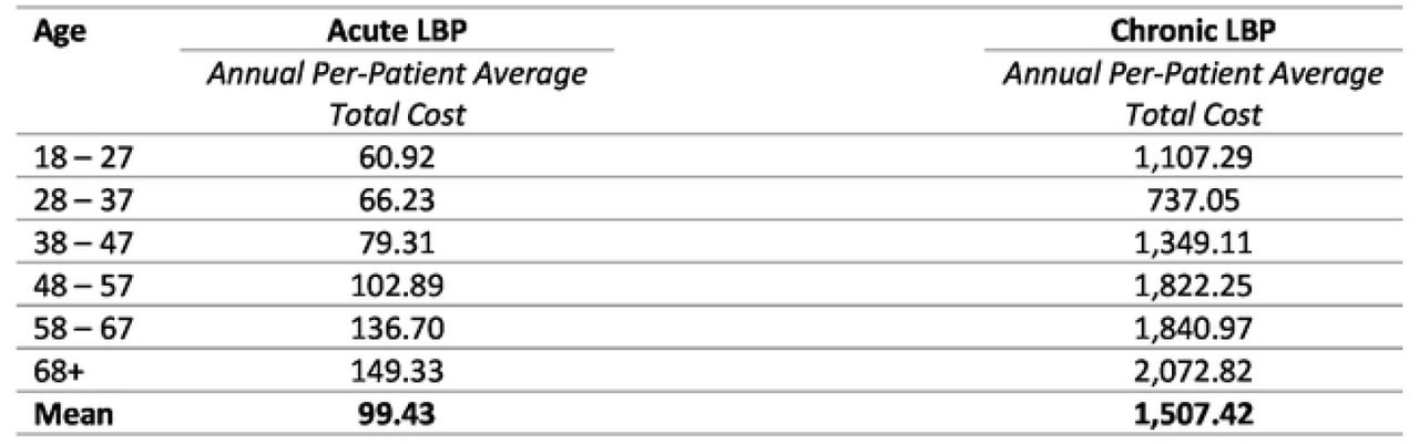Per-Patient Average Total Cost for Acute and Chronic LBP