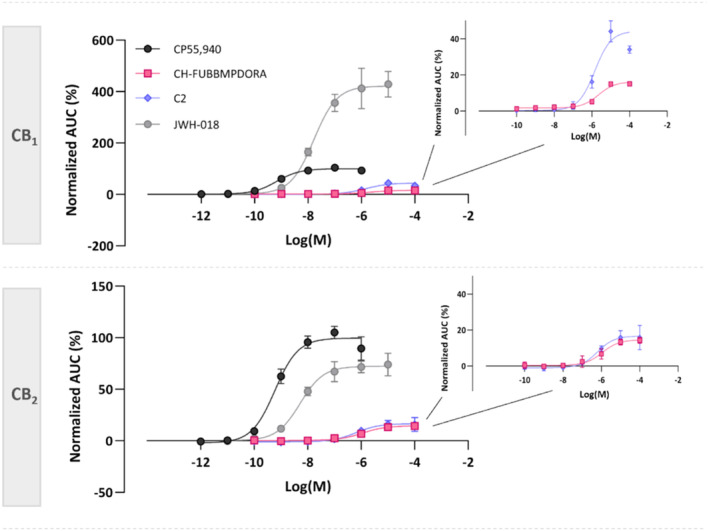 Concentration‐response graphs reflecting the CB1 and CB2 activation potential of CH‐FUBBMPDORA and a structural analog C2. Each data point represents the mean ± SEM of minimally three independent experiments. Zoom focuses on the comparison of the activity of CH‐FUBBMPDORA and the C2 compound.