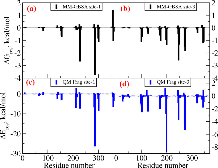 Residue-wise contributions to the total binding free energy calculated from the force-field approach (subplots a and b refer to sites 1 and 3 of AD-tau, respectively) and the QM fragmentation approach (subplots c–d refer to sites 1 and 3 of AD-tau, respectively).