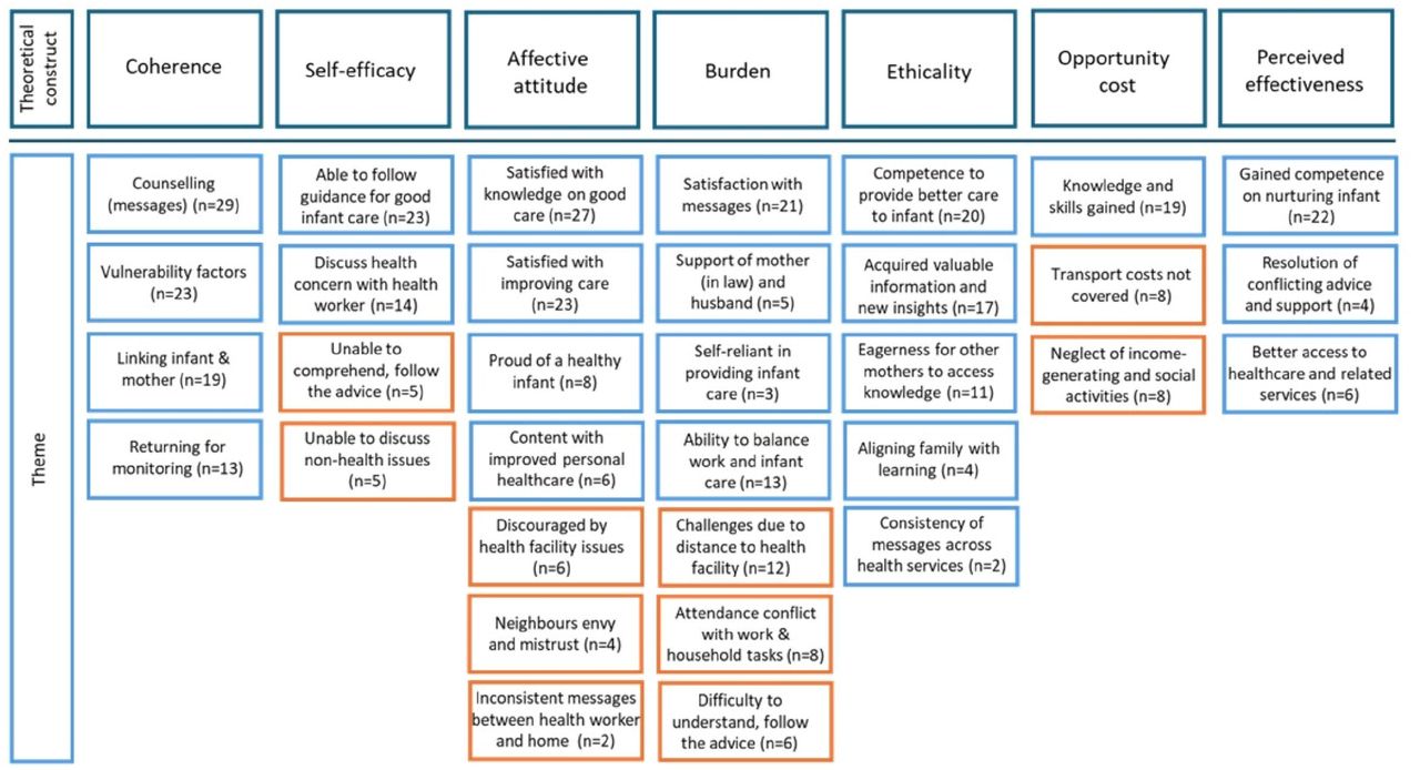 Themes of acceptability of the MAMI Care Pathway approach as perceived by care users participating in the South Sudan study, February–March 2024 (blue boxes are positive or enabling factors and orange boxes are negative or hindering factors).