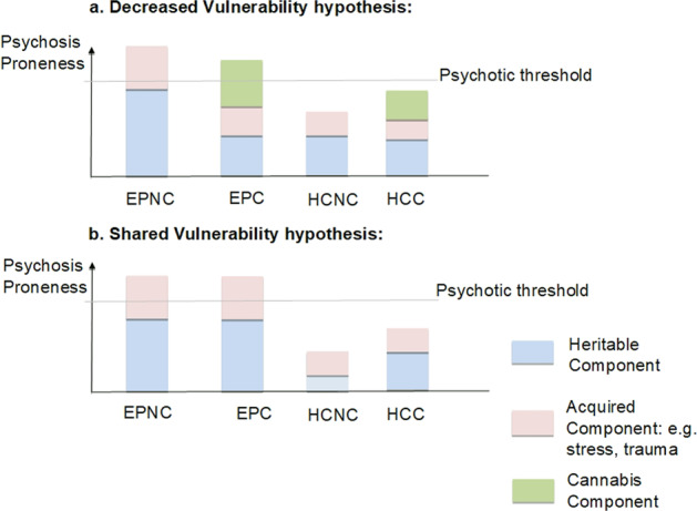 Conceptual models for understanding cannabis-psychosis vulnerability.a In the decreased vulnerability model, cannabis represents a distinct risk factor and less heritable predisposition to schizophrenia is required to reach the psychotic threshold. If oculomotor deficits represent a heritable endophenotype for schizophrenia, we would expect impairment in EPNC vs EPC. b In the shared vulnerability model there is no difference in heritable component of EPC vs EPNC and we would not expect to see any oculomotor difference in EPC vs EPNC. EPC early psychosis with cannabis use, EPNC early psychosis without cannabis use, HCC healthy controls with cannabis use, HCNC healthy controls without cannabis use, SPEM smooth pursuit eye movements, AS antisaccades.