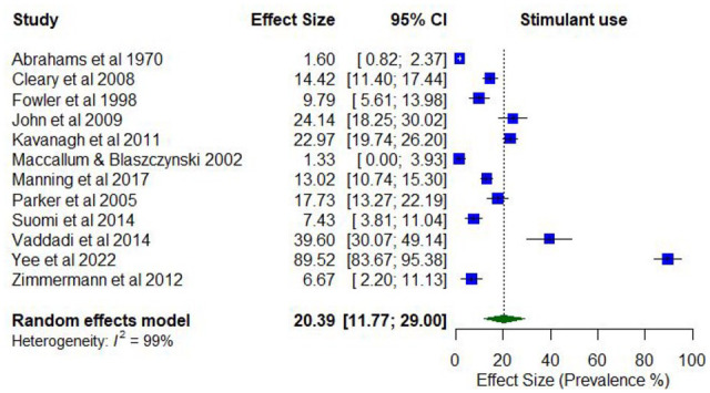 Prevalence of past 12-month stimulants/amphetamine use.