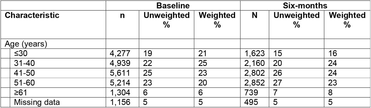 Descriptive characteristics of the cohort at baseline and six-month time points, with weighted and unweighted proportions given