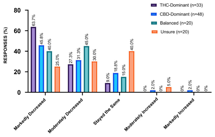 Perceived change in seizure frequency following the use of the last MC product. THC, tetrahydrocannabinol; CBD, cannabidiol; MC, medicinal cannabis.
