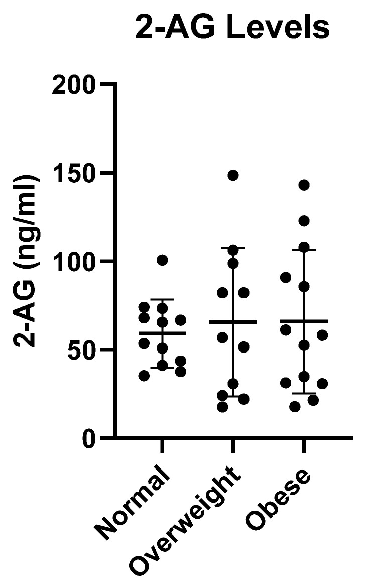 Concentration of 2-AG in breast milk for different body mass index (BMI) groups. Volunteer participants were stratified into 3 weight groups based on their BMI: (normal weight group (BMI ≤ 25) [n = 12], overweight group (25 ≤ BMI ≤ 30) [n = 11] and obese group (BMI ≥ 30) [n = 13]. Milk samples were collected over a 24 h period and the average 2-AG concentration determined.