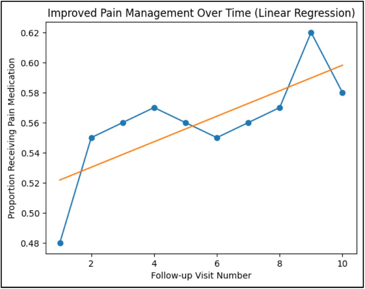 Pain Medication Over Time.