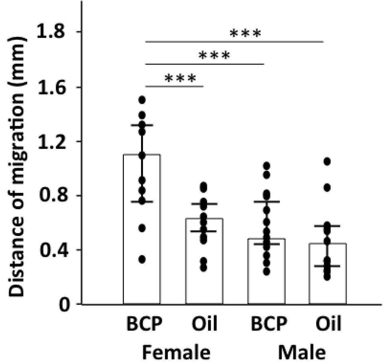 Influence of BCP on re-epithelialization in male and female mice.Length of K14+ staining area from the boundary of intact and wounded area to the center of the wound in skin harvested on post-surgery day 4 from mice exposed to BCP or oil. Bar indicates median and line indicates 25 and 75% quartile. ANOVA, BCP vs. oil, F1,66=14.793, P<0.001; gender, F1,66=30.761, Tukey’s post-hoc test, ***: P<0.001; females, BCP, n=16, oil, n=16, males, BCP, n=23, oil, n=15